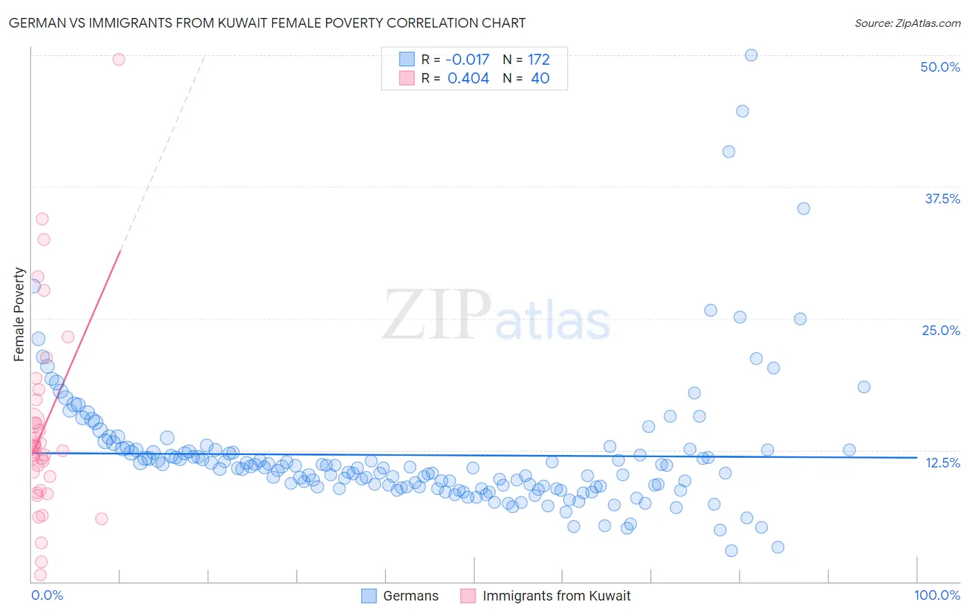 German vs Immigrants from Kuwait Female Poverty