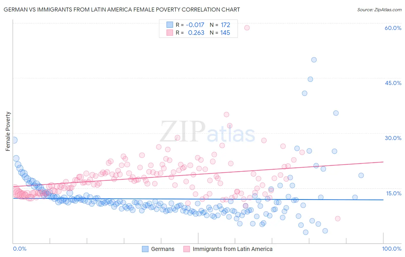 German vs Immigrants from Latin America Female Poverty