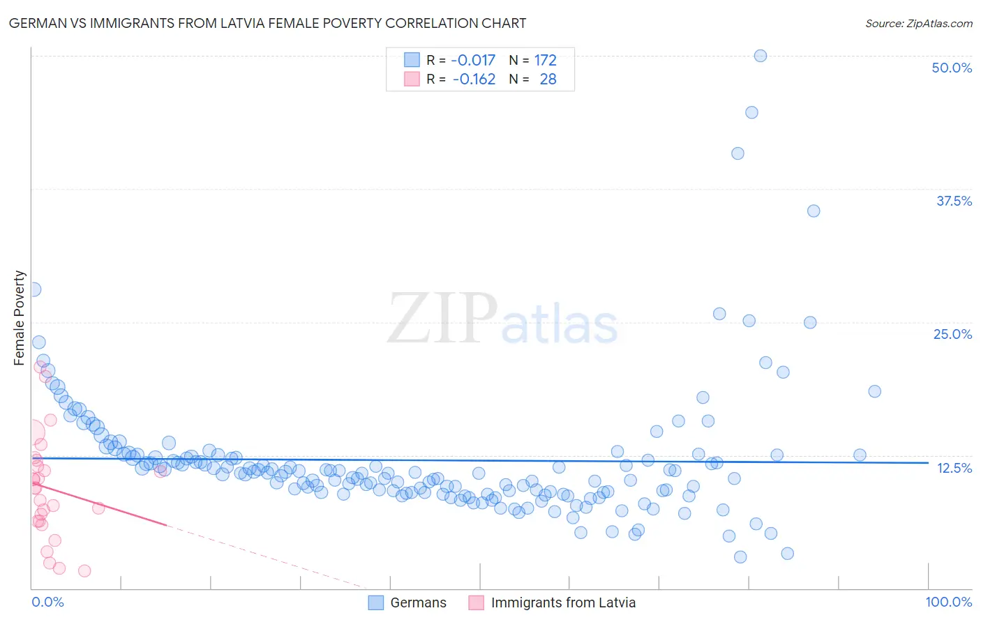 German vs Immigrants from Latvia Female Poverty