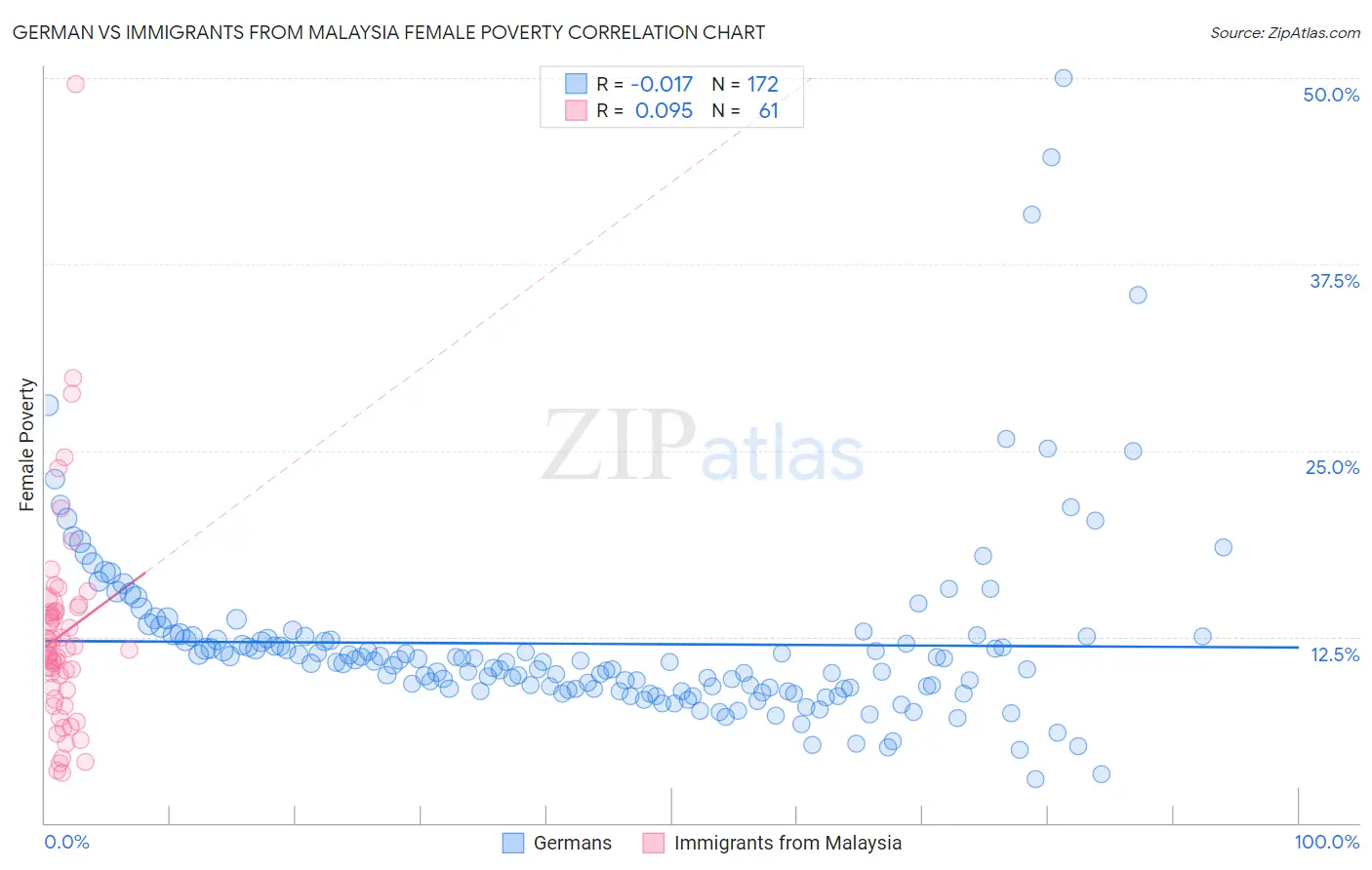 German vs Immigrants from Malaysia Female Poverty