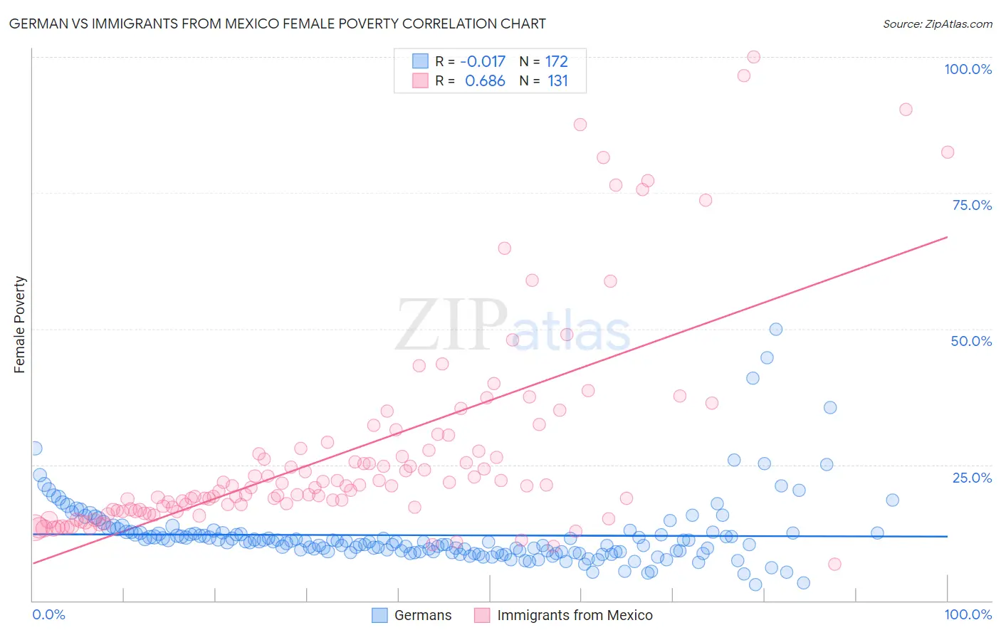 German vs Immigrants from Mexico Female Poverty