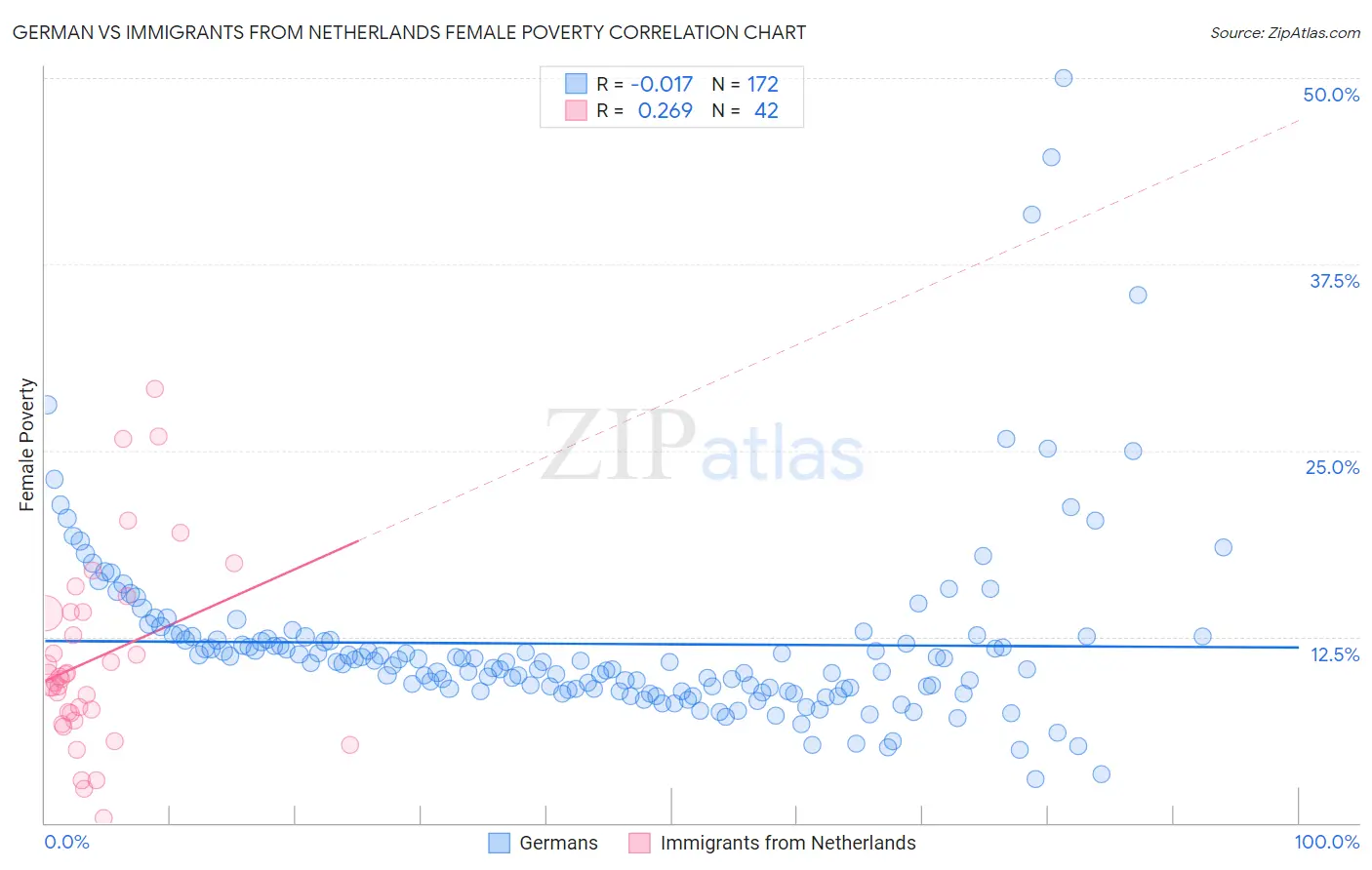 German vs Immigrants from Netherlands Female Poverty