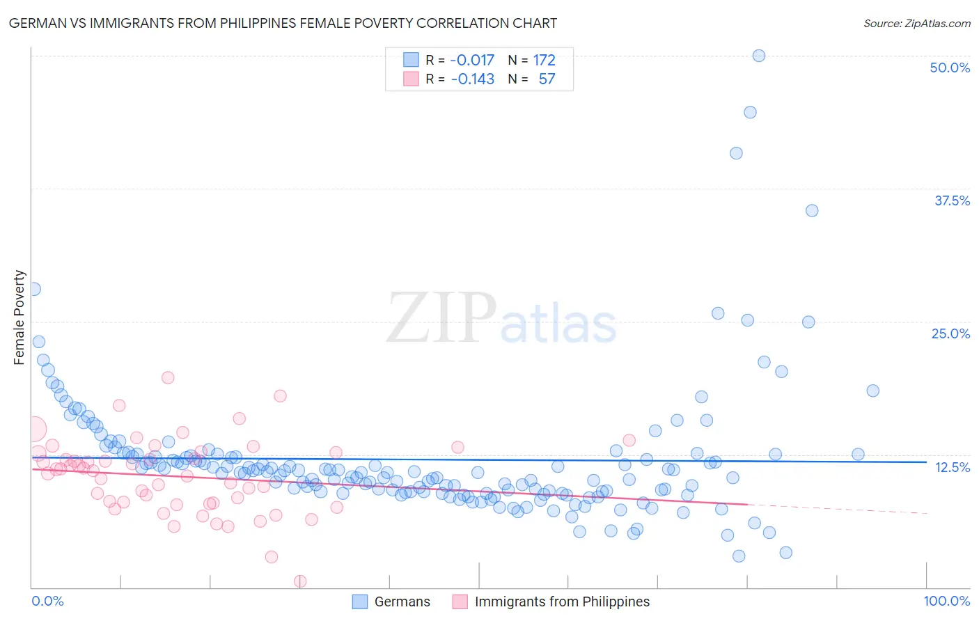 German vs Immigrants from Philippines Female Poverty