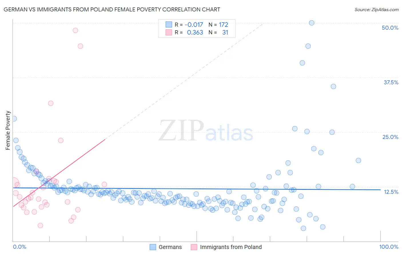 German vs Immigrants from Poland Female Poverty