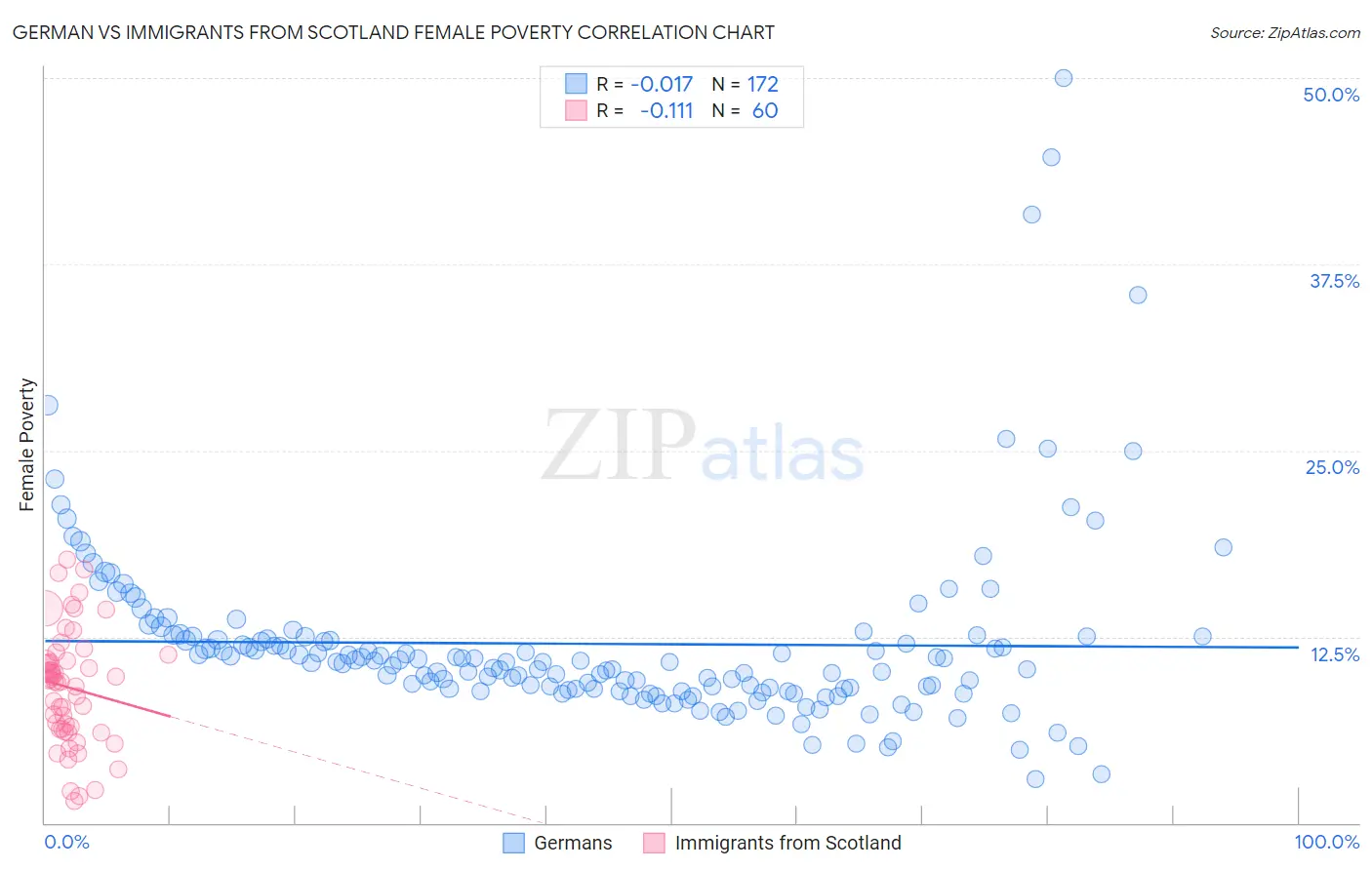 German vs Immigrants from Scotland Female Poverty