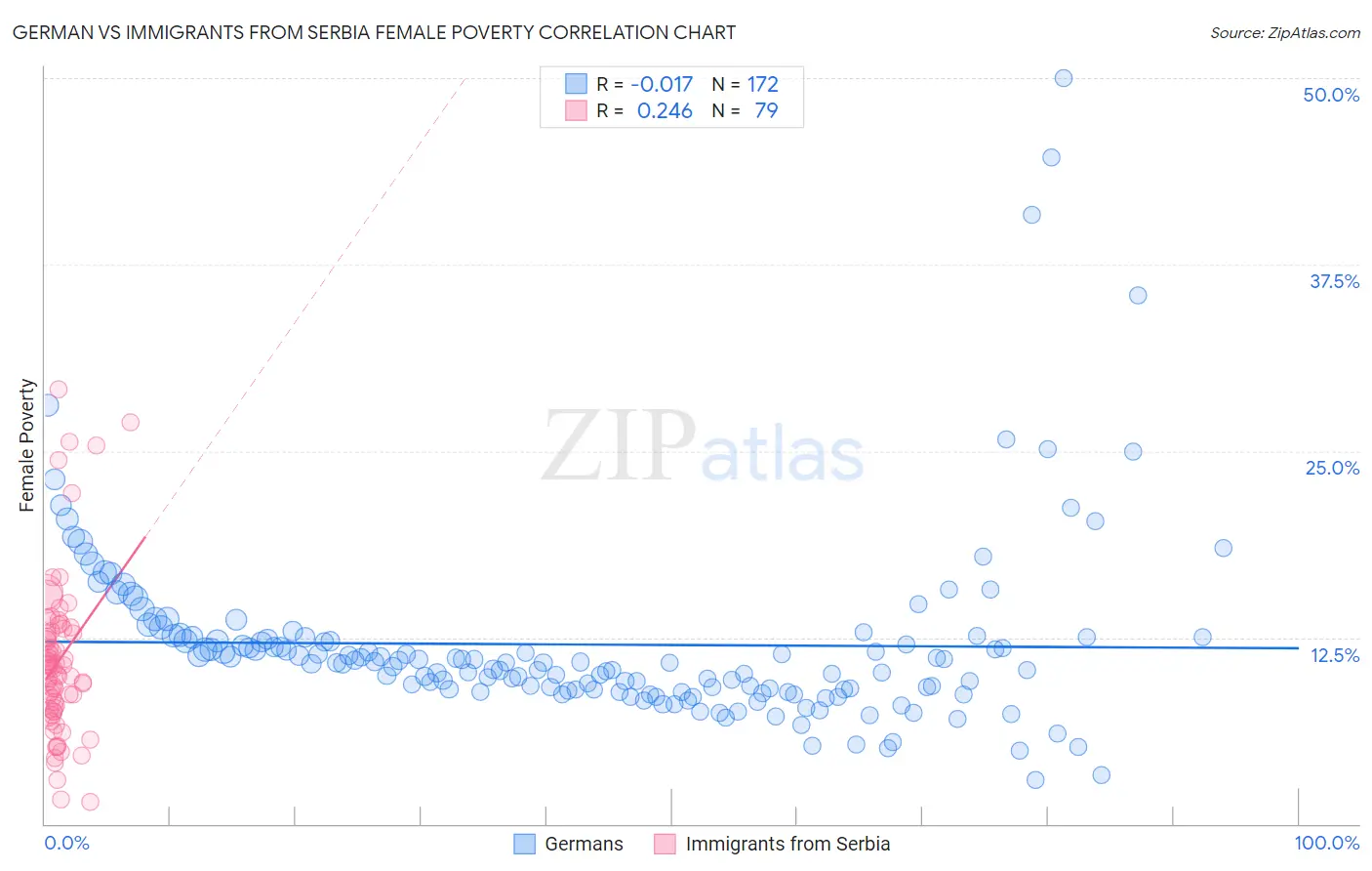 German vs Immigrants from Serbia Female Poverty