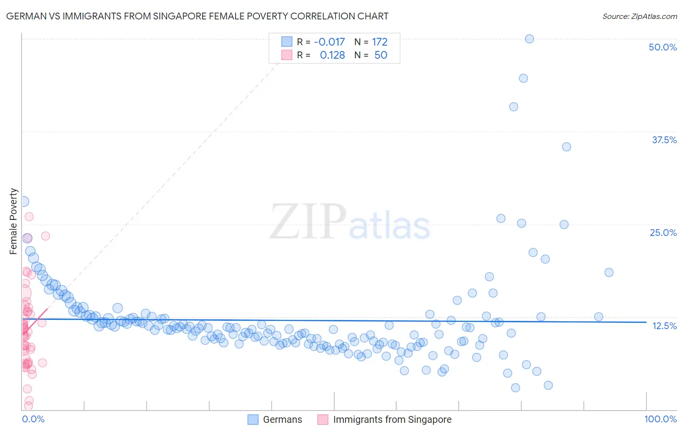 German vs Immigrants from Singapore Female Poverty