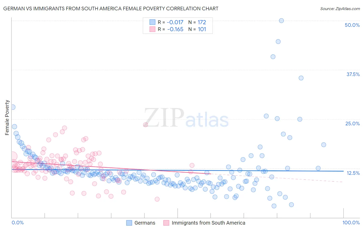 German vs Immigrants from South America Female Poverty