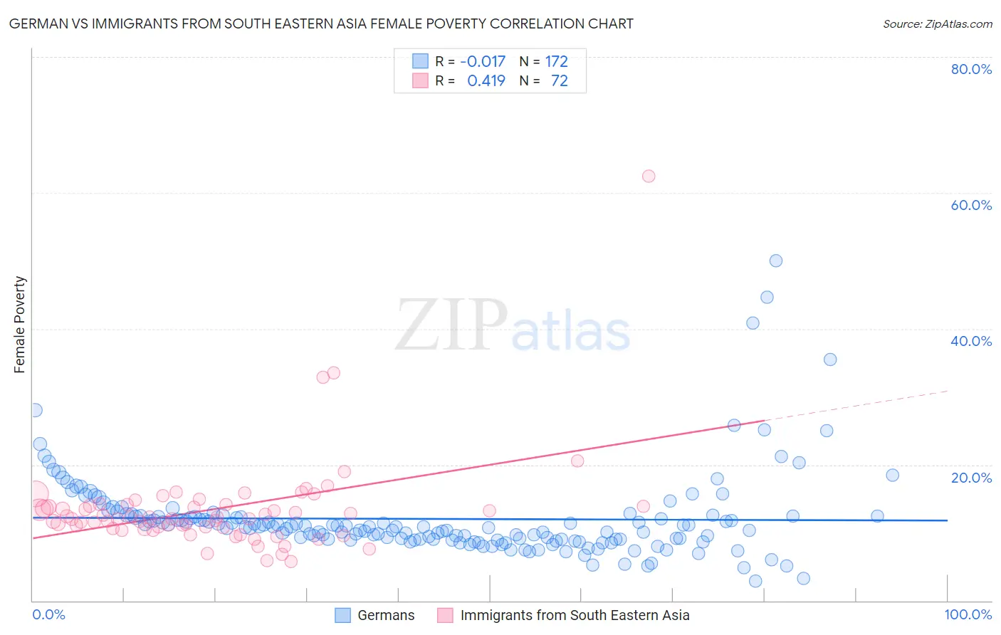 German vs Immigrants from South Eastern Asia Female Poverty