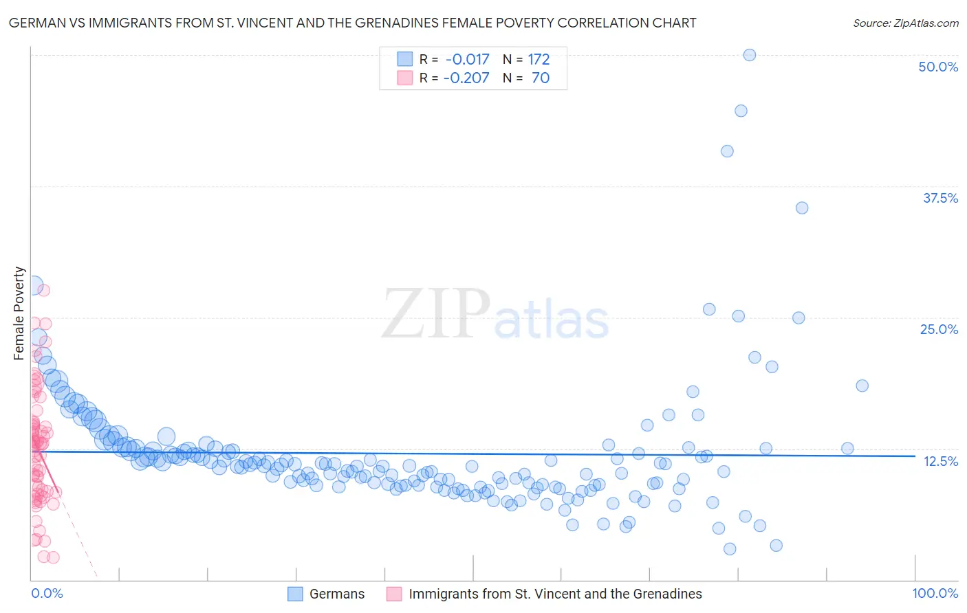 German vs Immigrants from St. Vincent and the Grenadines Female Poverty