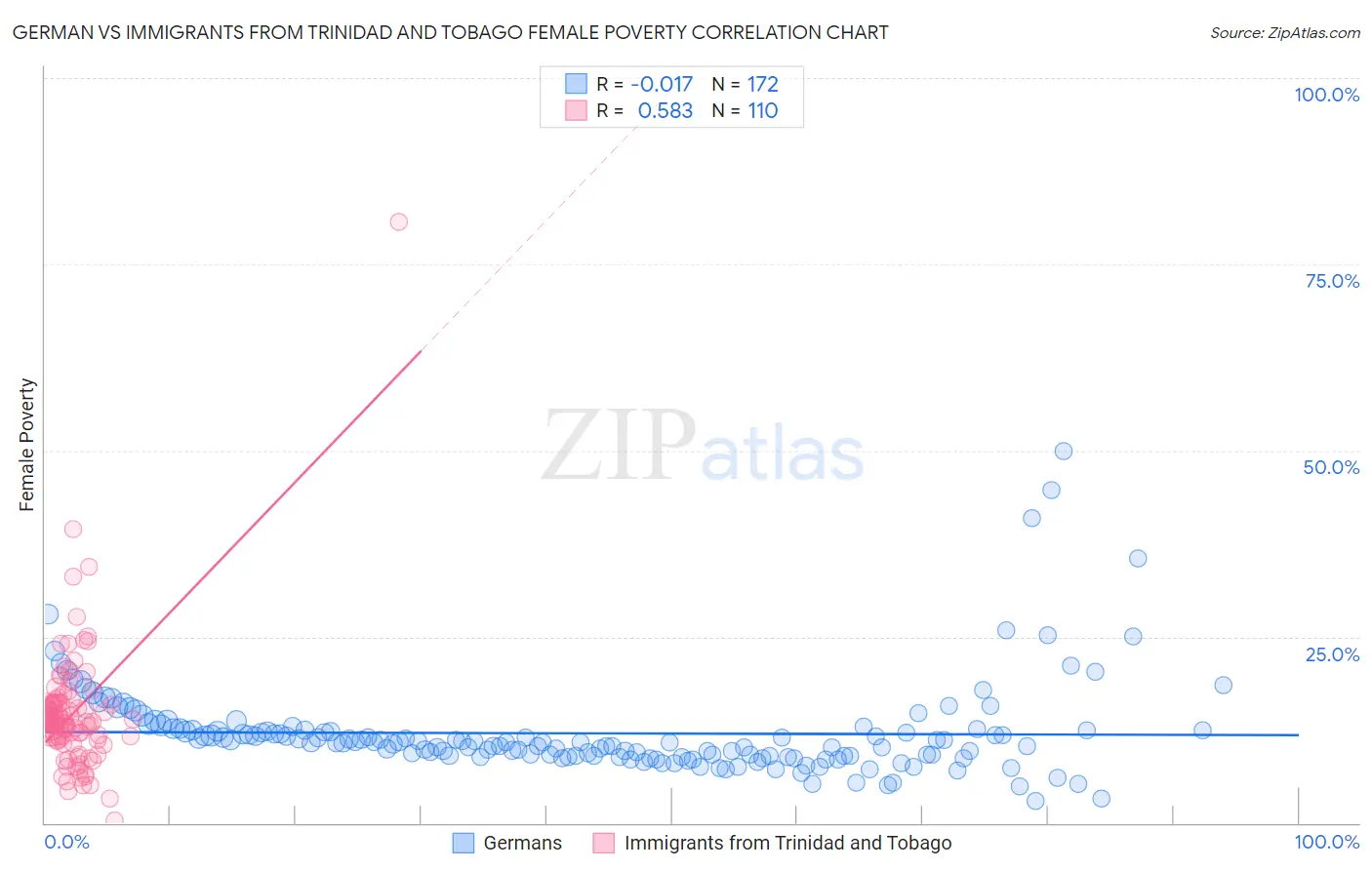 German vs Immigrants from Trinidad and Tobago Female Poverty