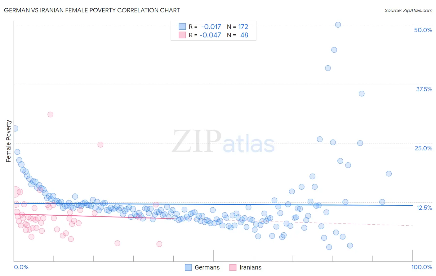 German vs Iranian Female Poverty