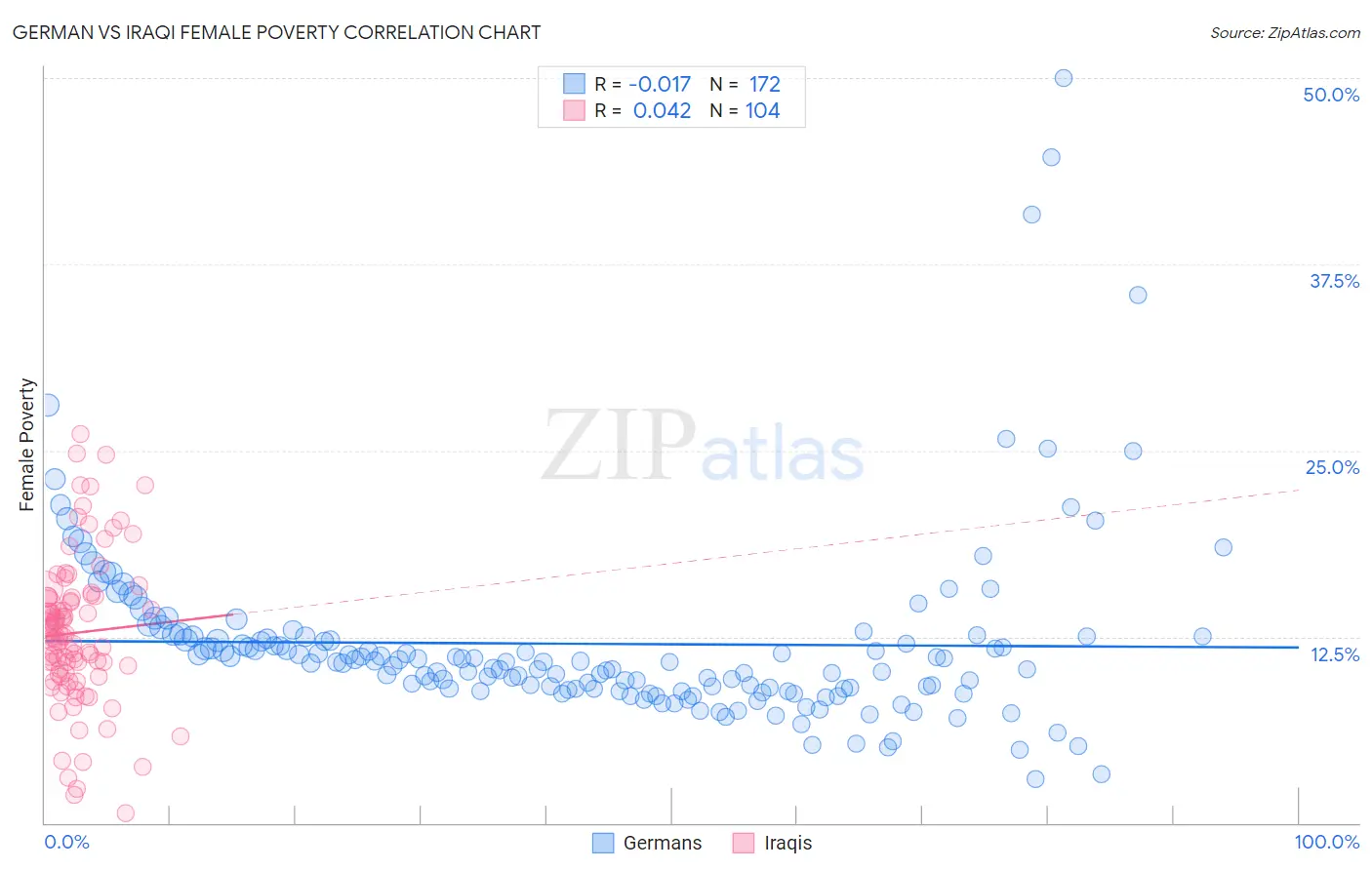 German vs Iraqi Female Poverty