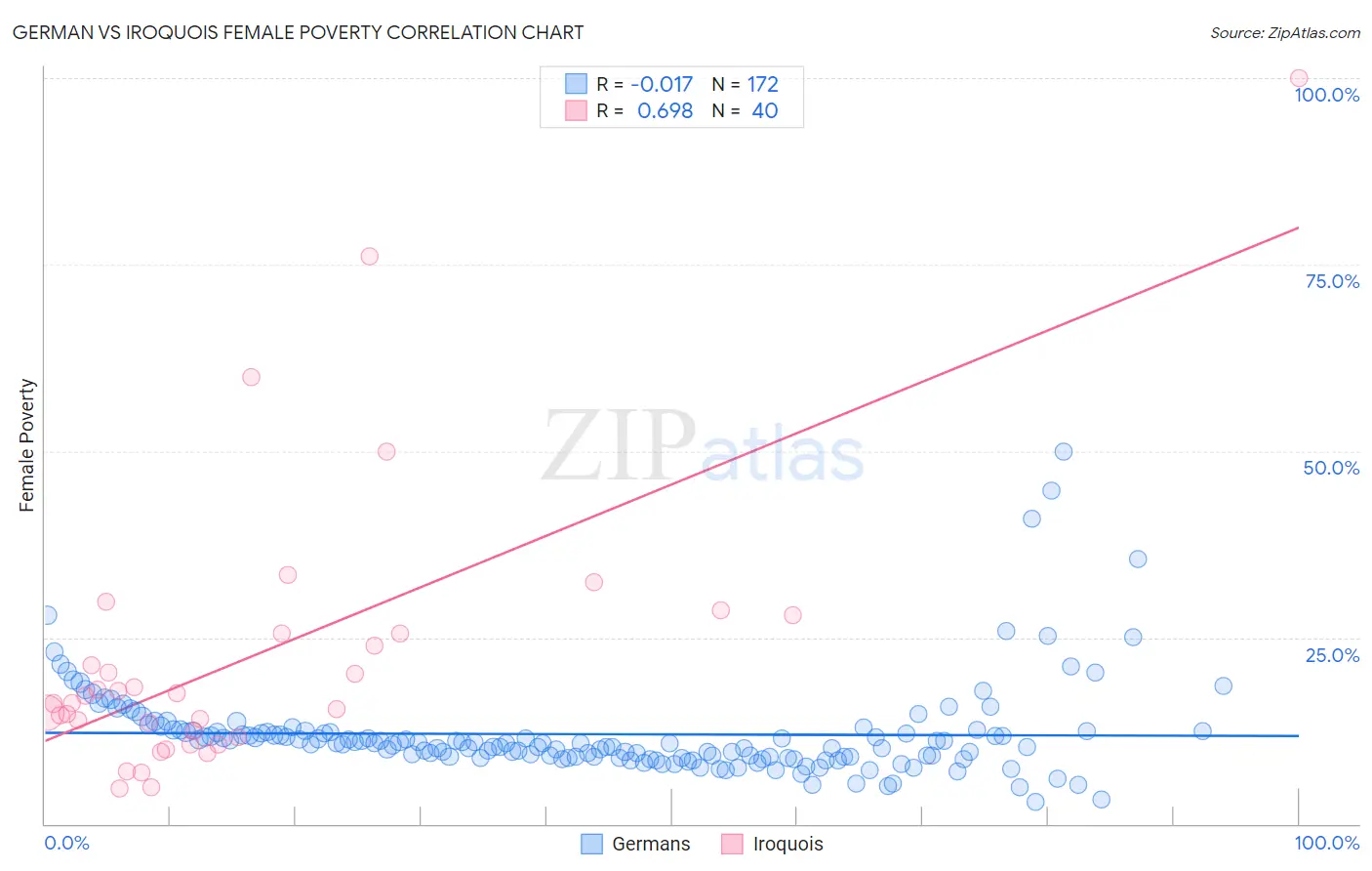 German vs Iroquois Female Poverty