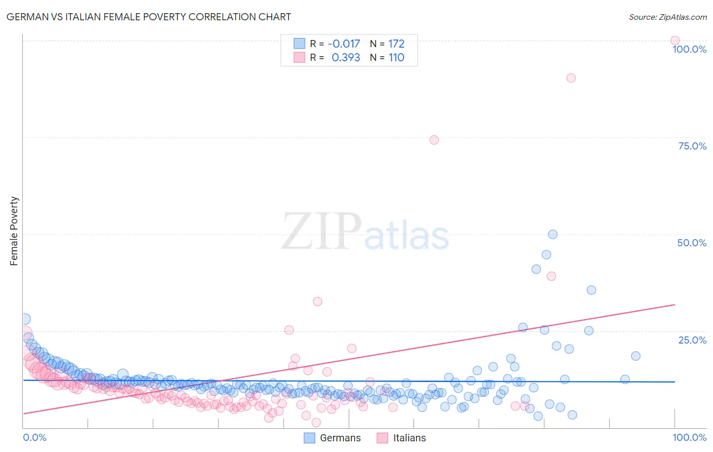 German vs Italian Female Poverty