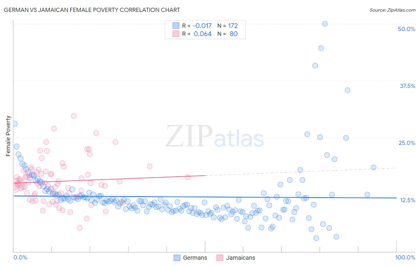 German vs Jamaican Female Poverty