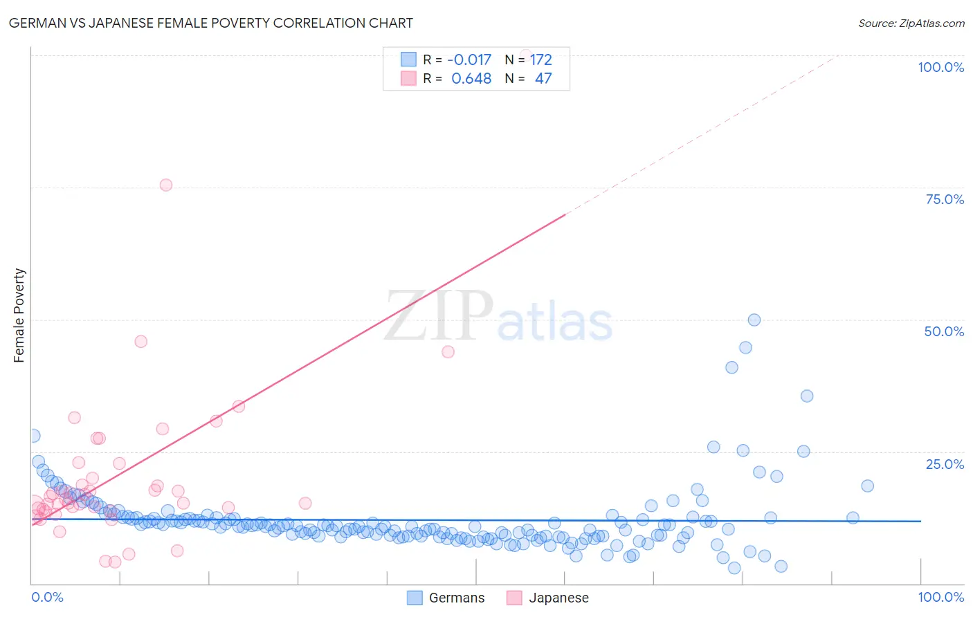 German vs Japanese Female Poverty