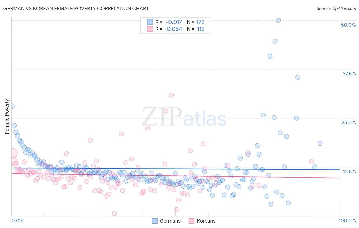 German vs Korean Female Poverty