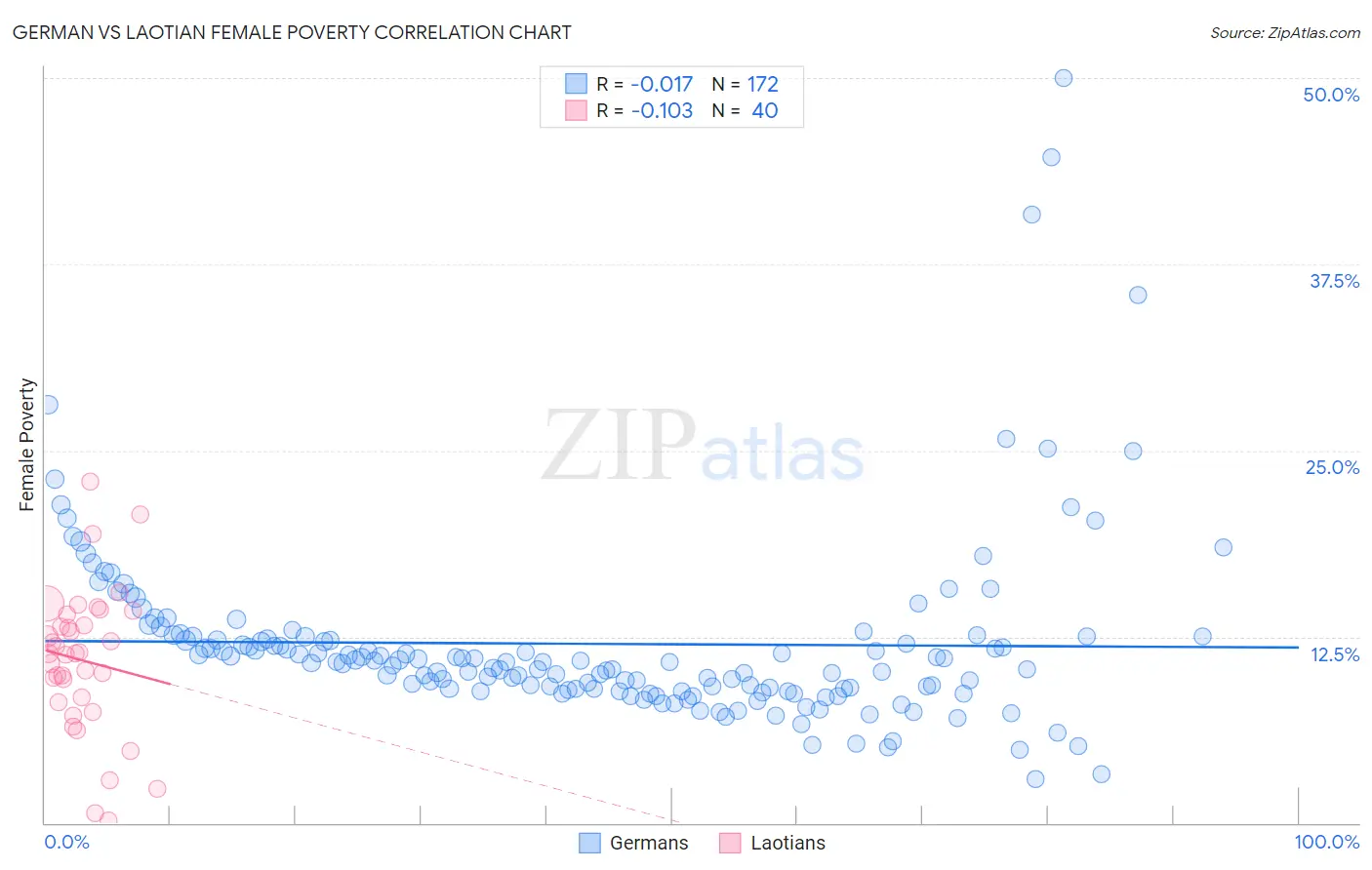 German vs Laotian Female Poverty