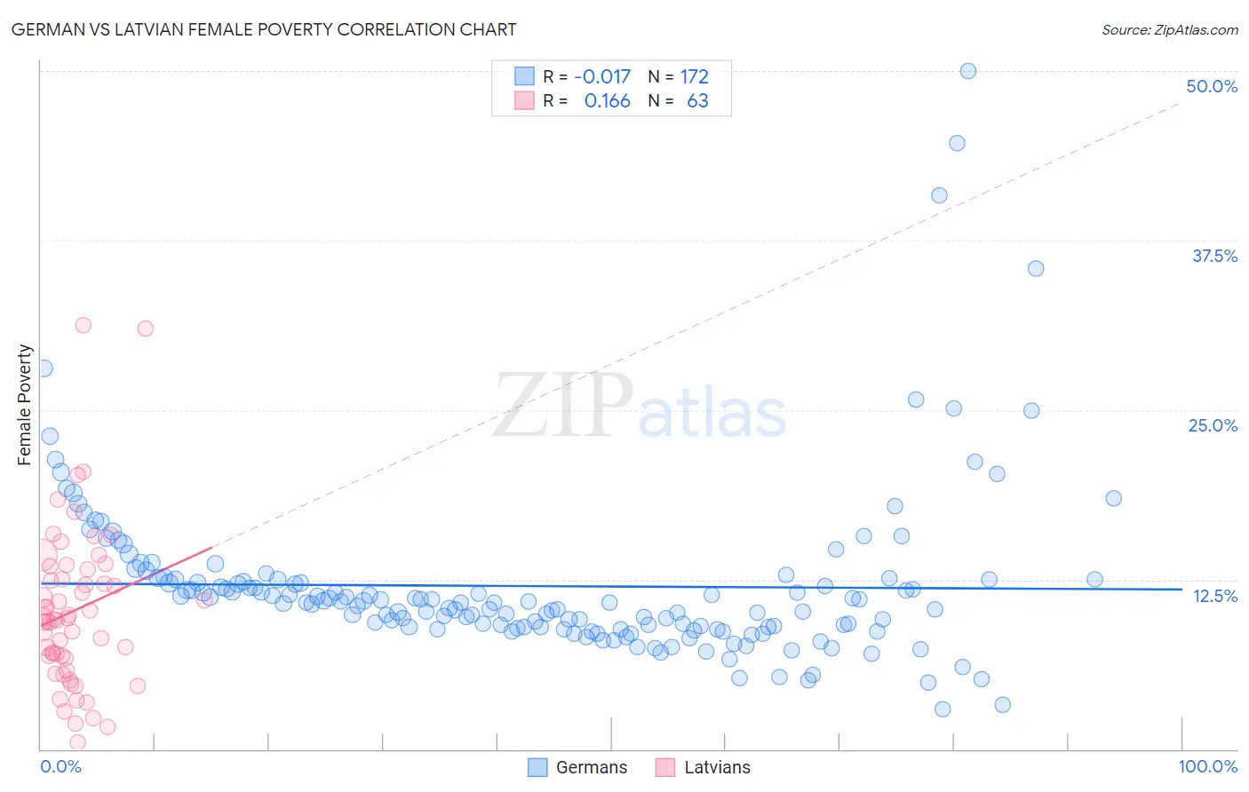 German vs Latvian Female Poverty