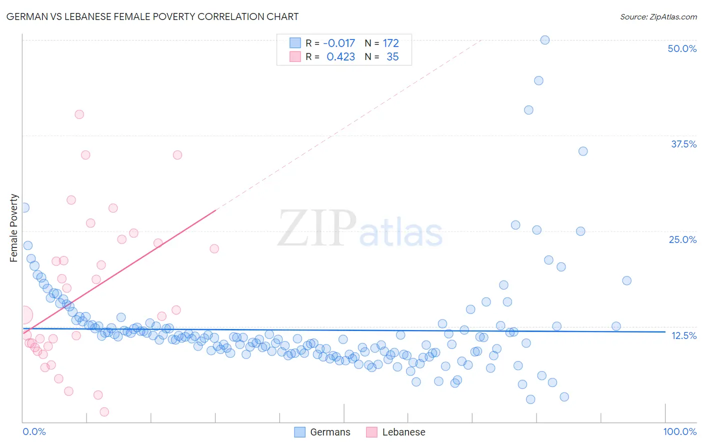 German vs Lebanese Female Poverty