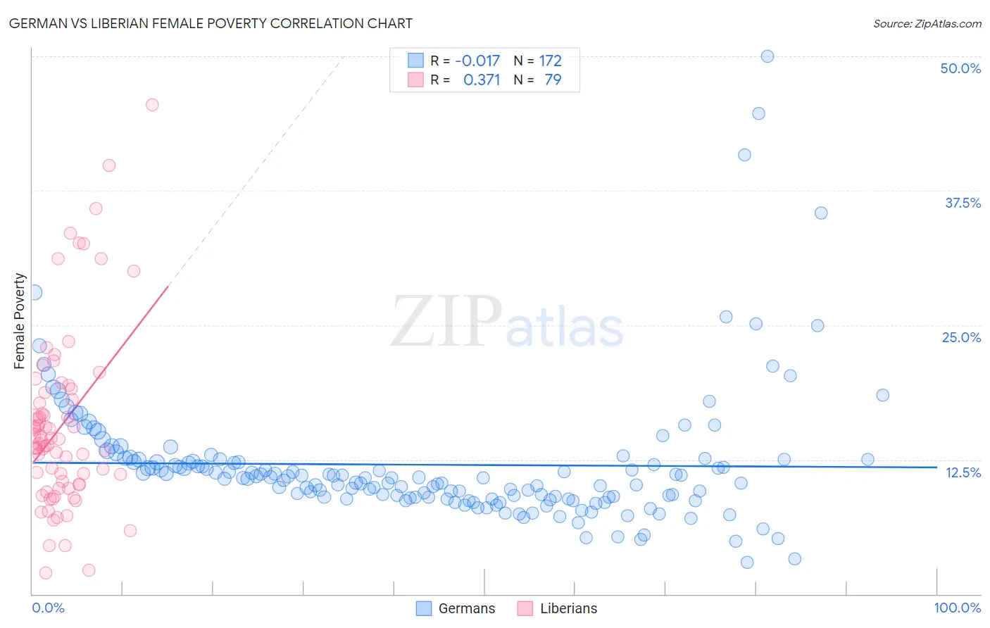 German vs Liberian Female Poverty