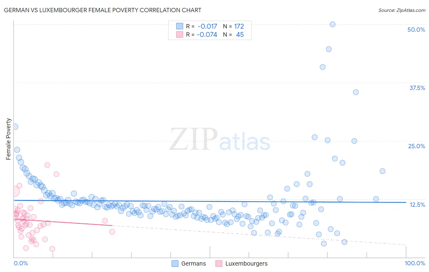 German vs Luxembourger Female Poverty