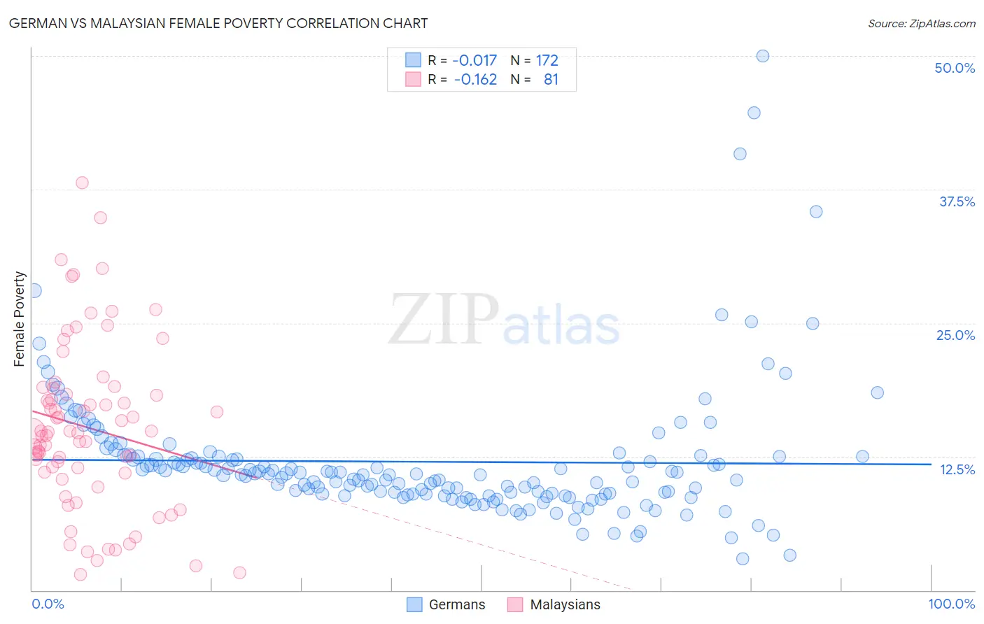 German vs Malaysian Female Poverty