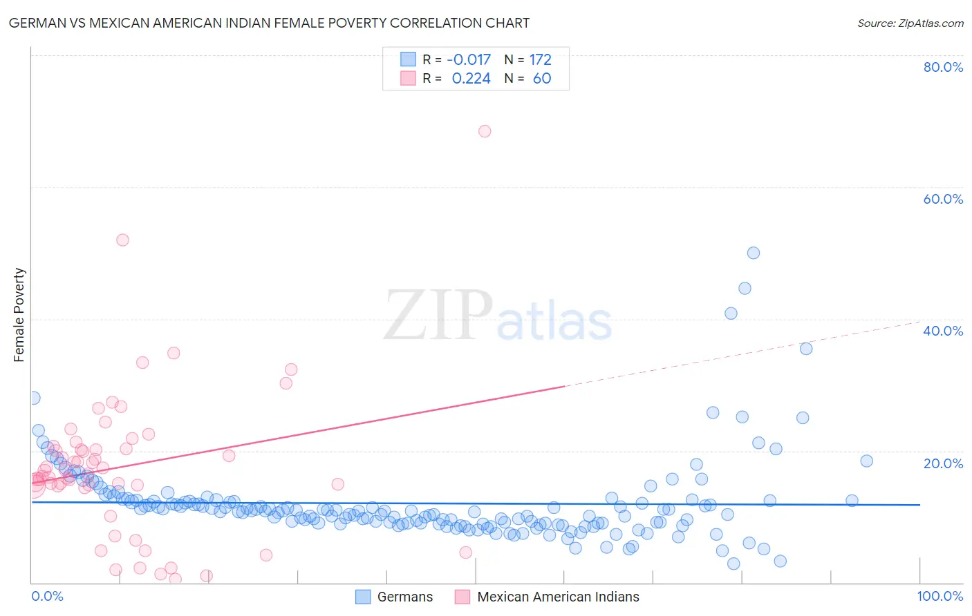 German vs Mexican American Indian Female Poverty