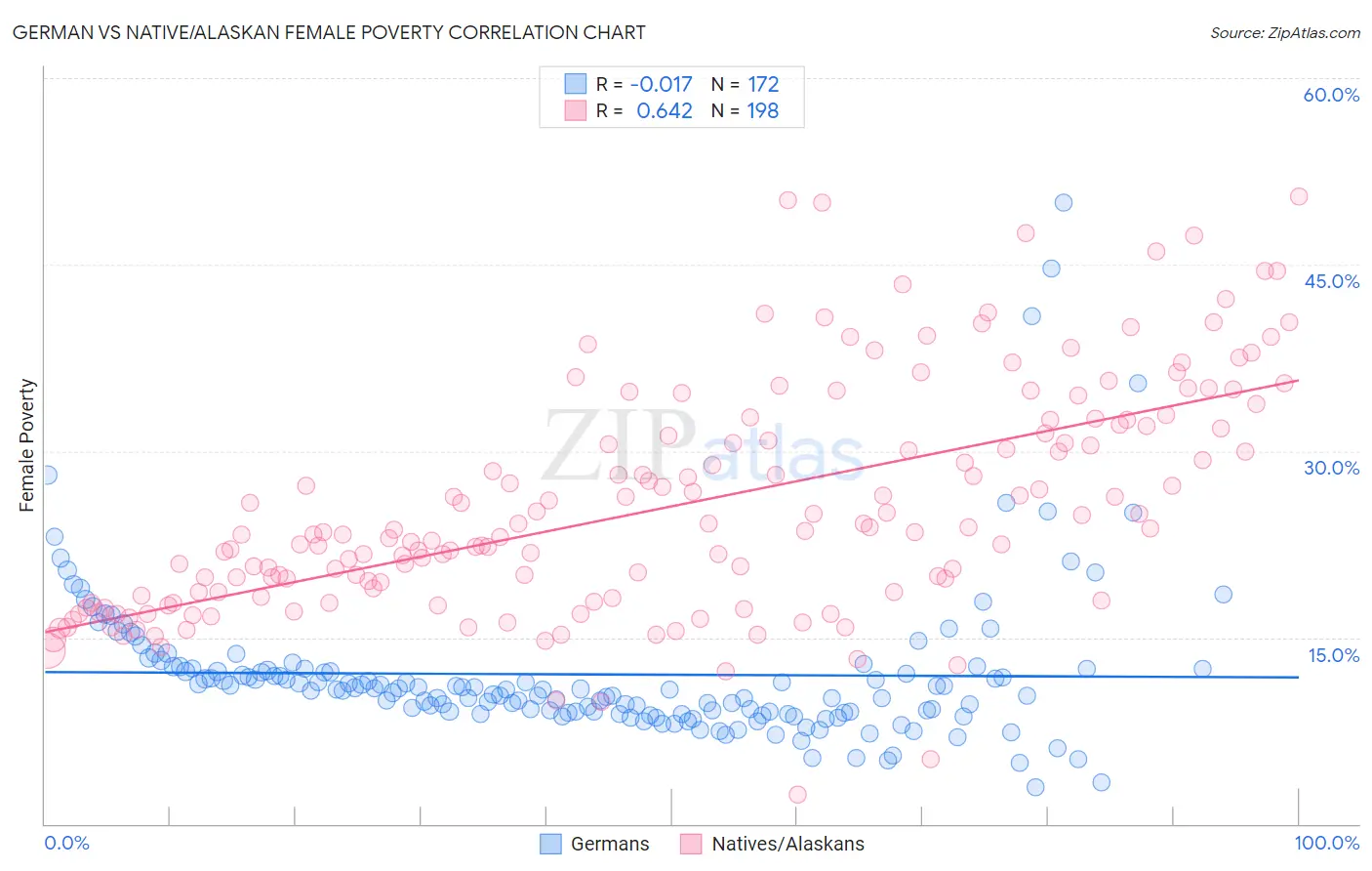 German vs Native/Alaskan Female Poverty