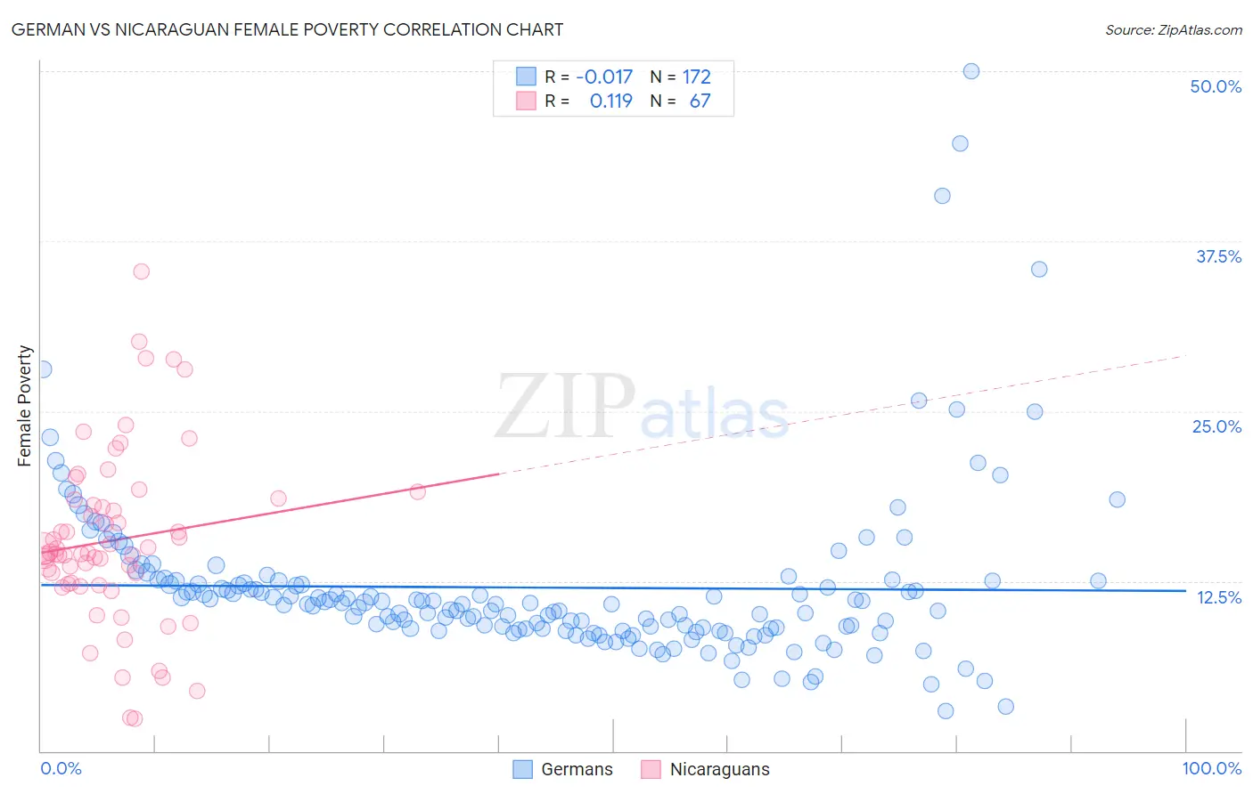 German vs Nicaraguan Female Poverty