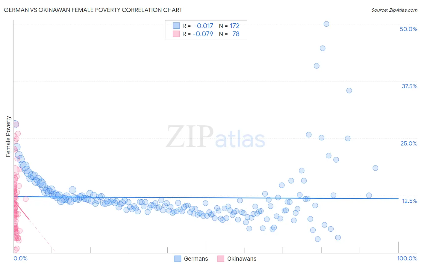 German vs Okinawan Female Poverty