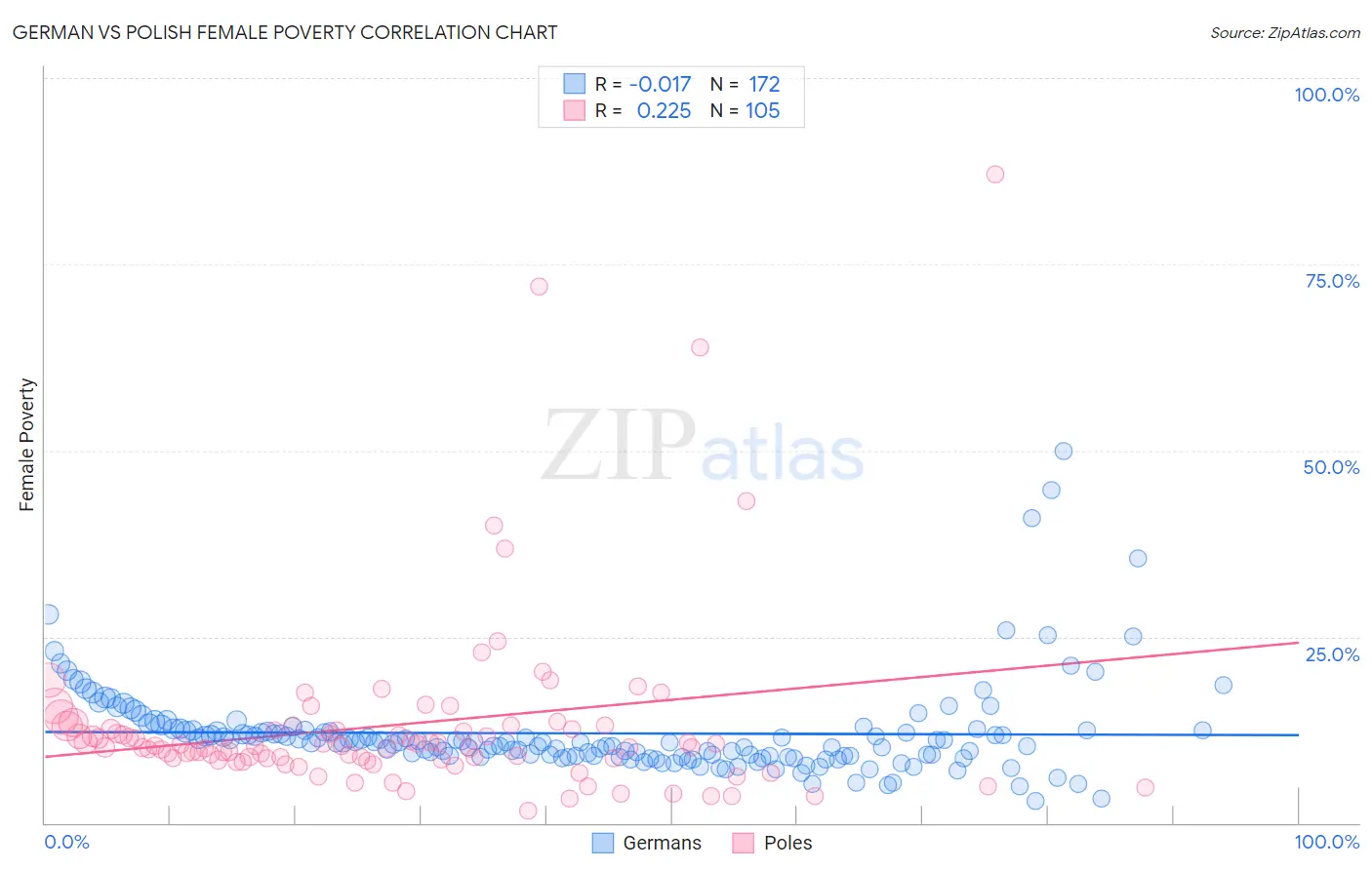 German vs Polish Female Poverty