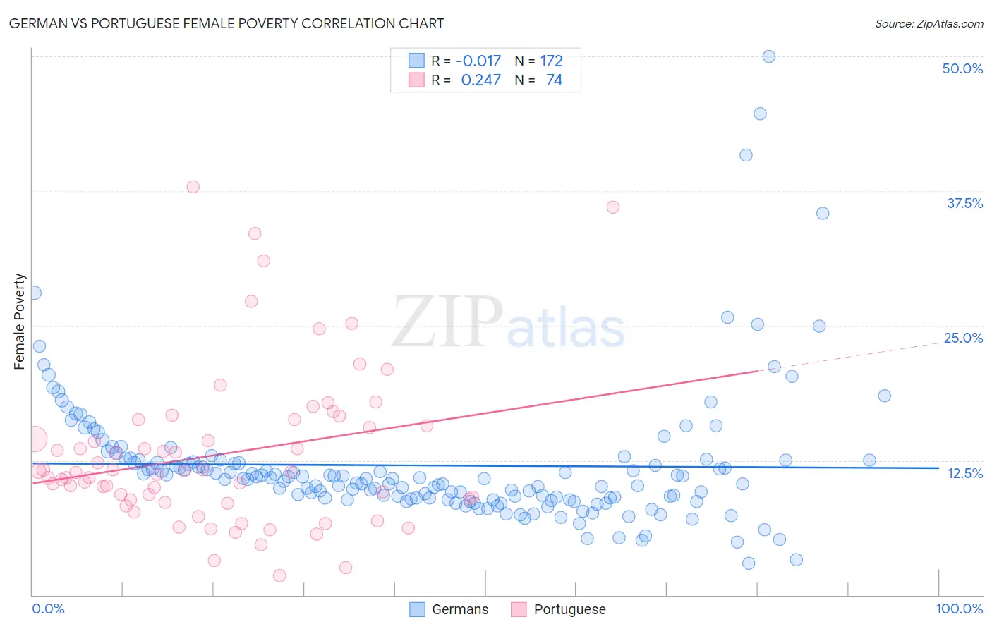 German vs Portuguese Female Poverty