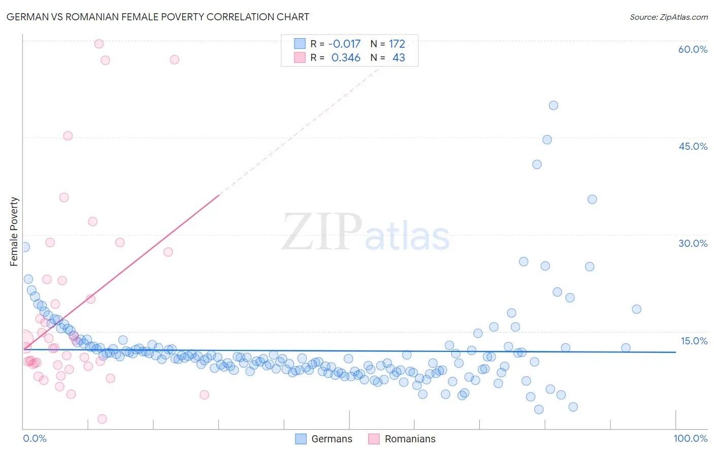 German vs Romanian Female Poverty