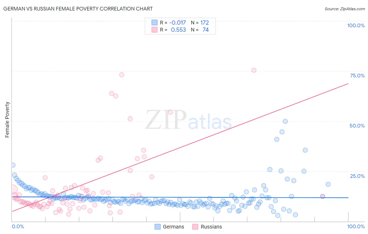 German vs Russian Female Poverty