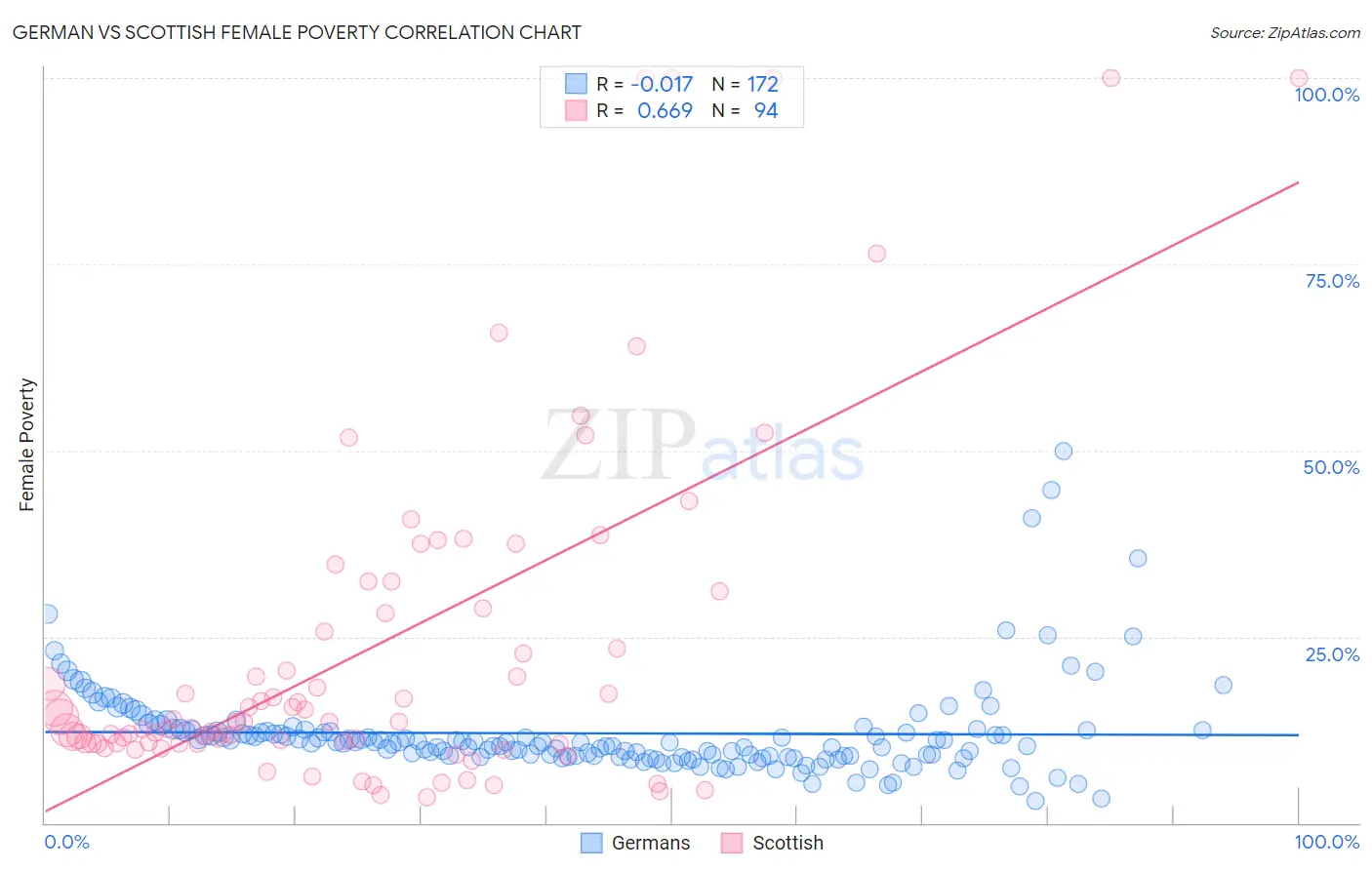 German vs Scottish Female Poverty