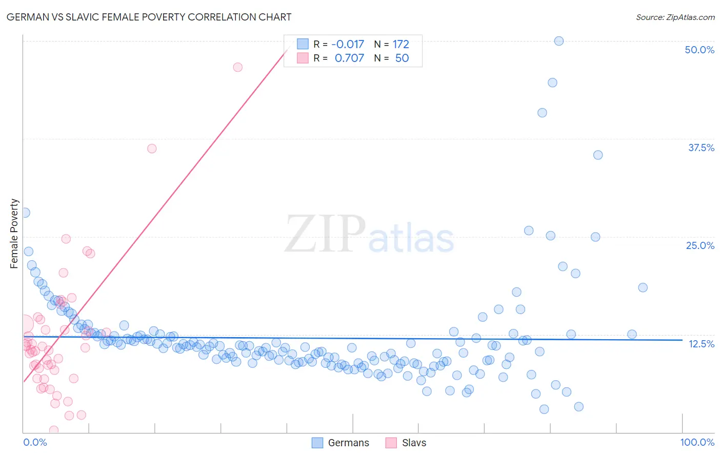 German vs Slavic Female Poverty