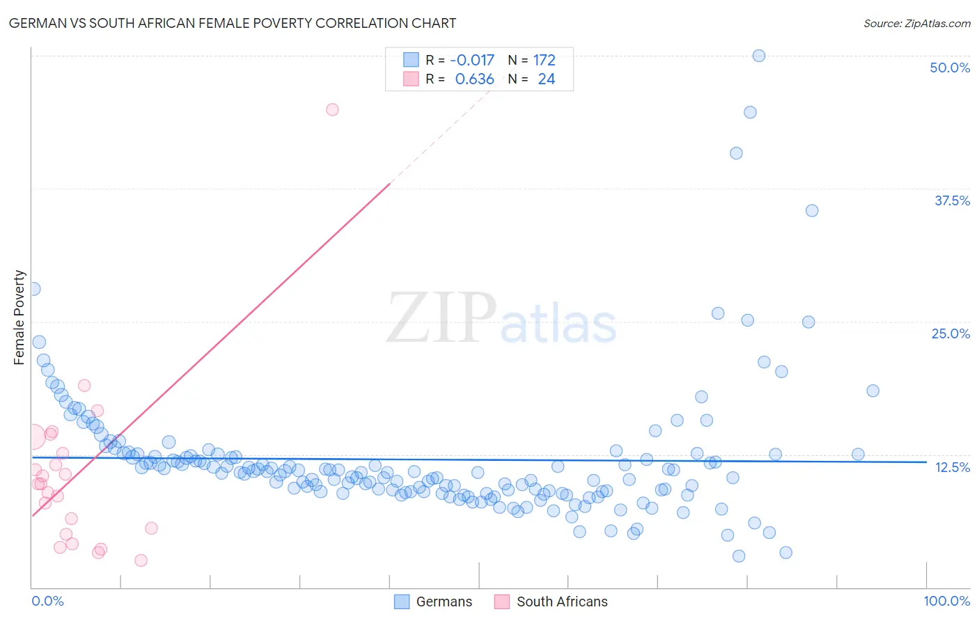German vs South African Female Poverty