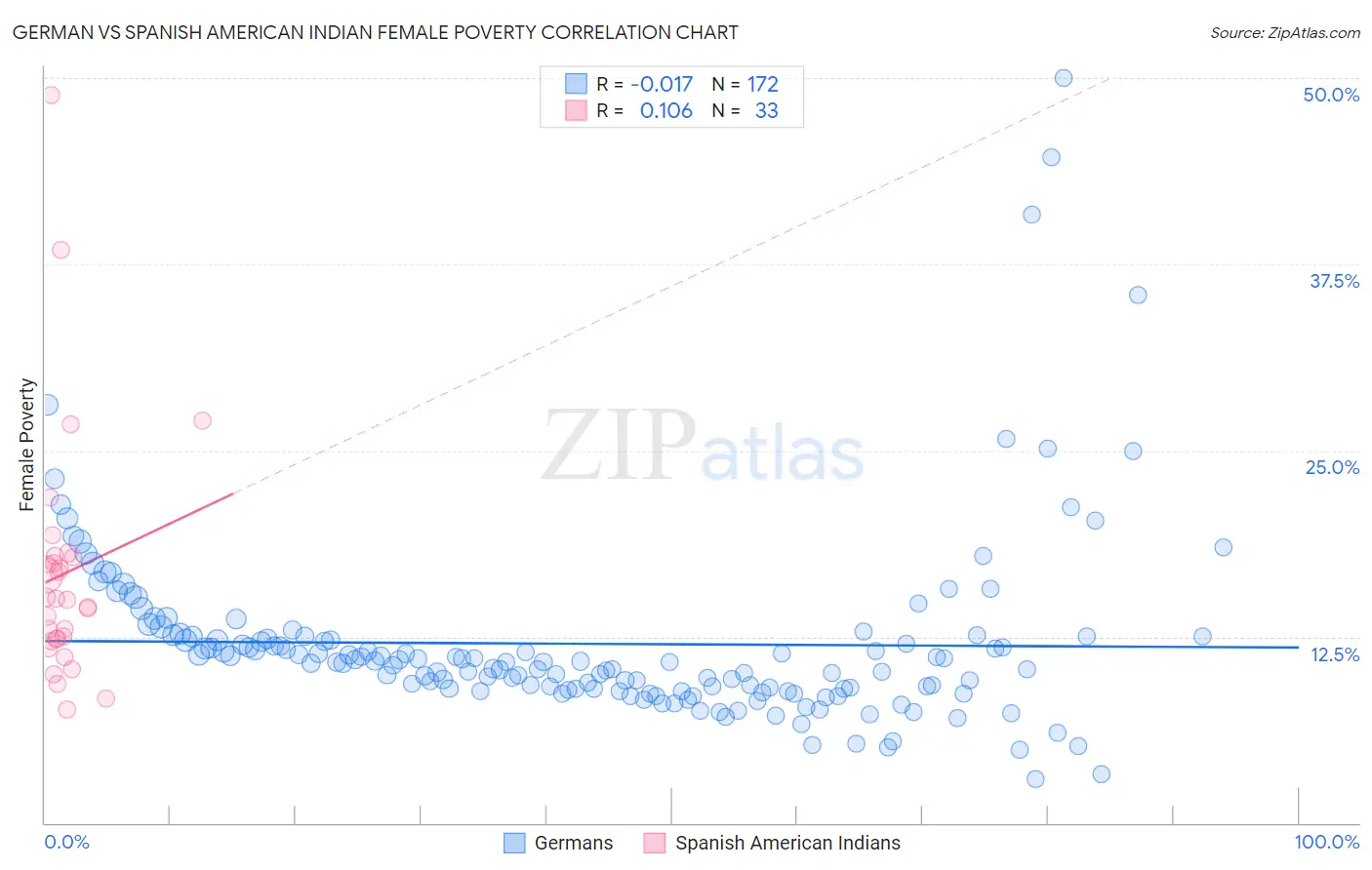 German vs Spanish American Indian Female Poverty