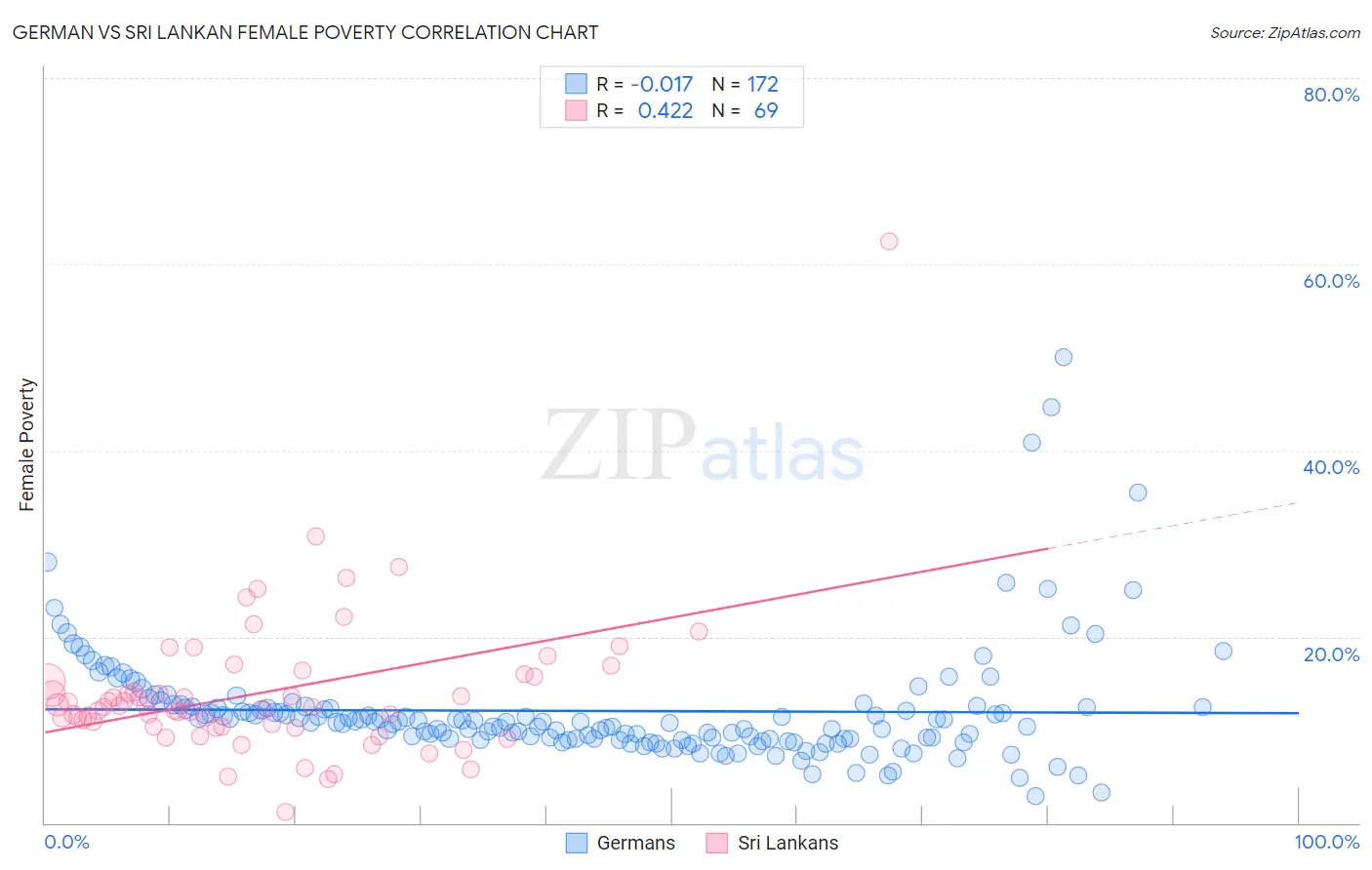 German vs Sri Lankan Female Poverty