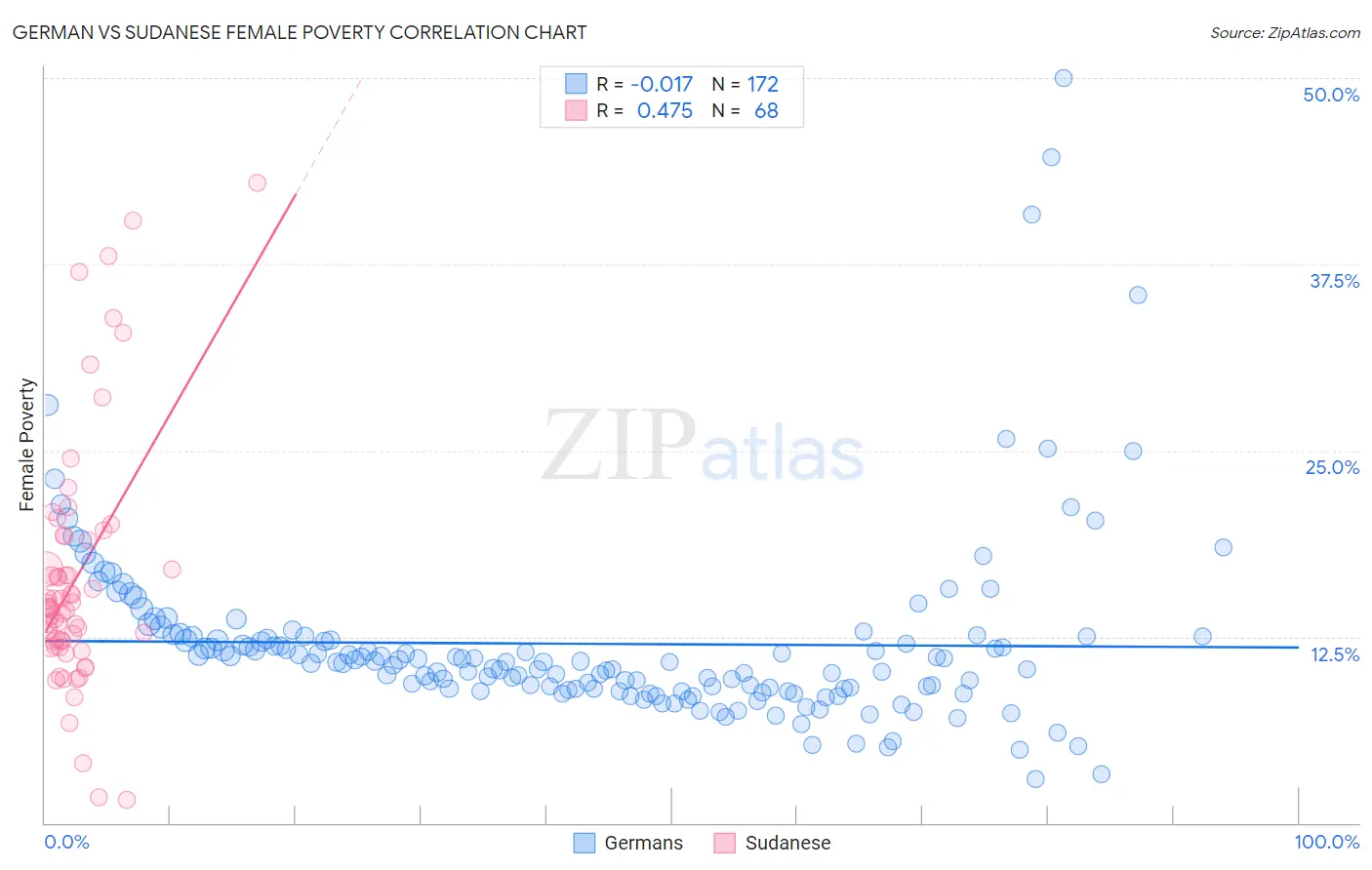 German vs Sudanese Female Poverty
