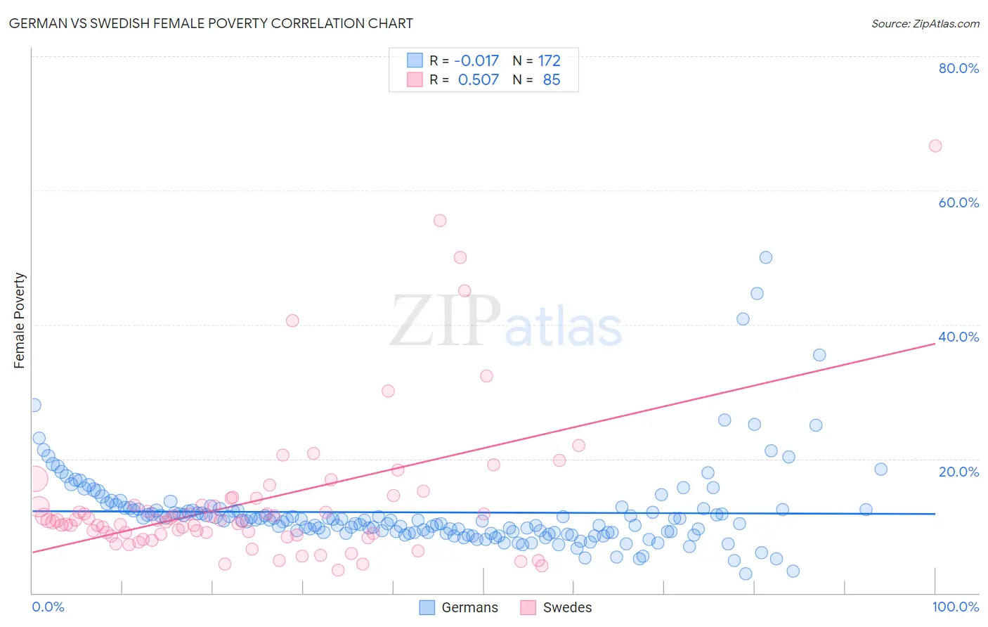 German vs Swedish Female Poverty