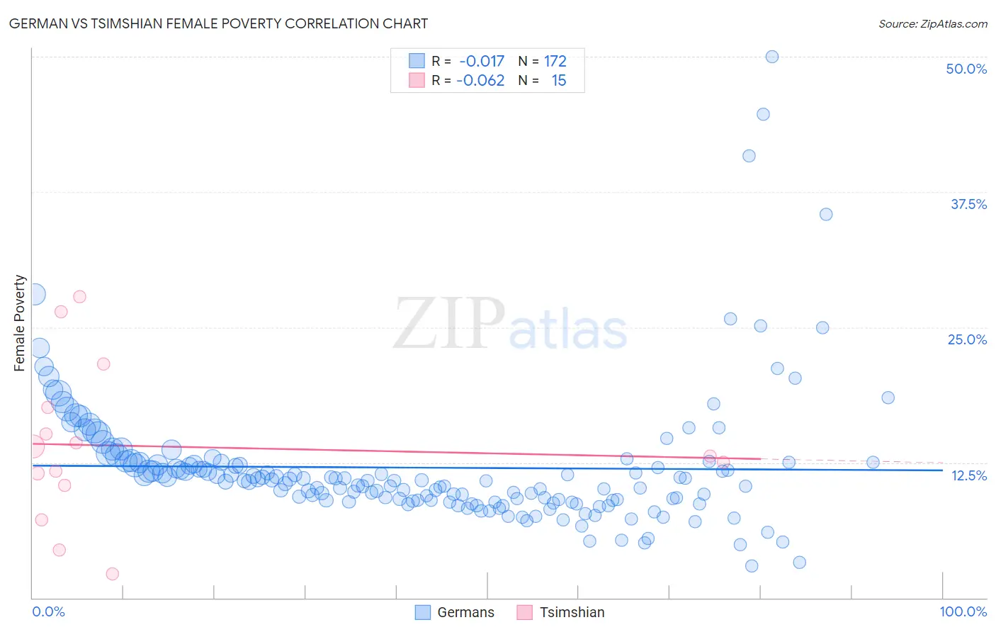 German vs Tsimshian Female Poverty