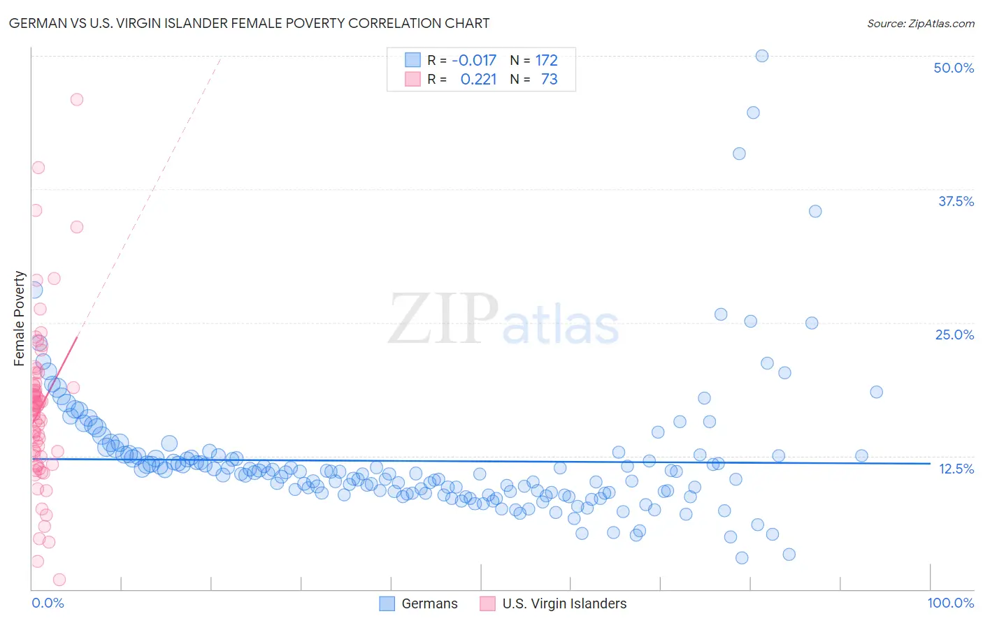 German vs U.S. Virgin Islander Female Poverty