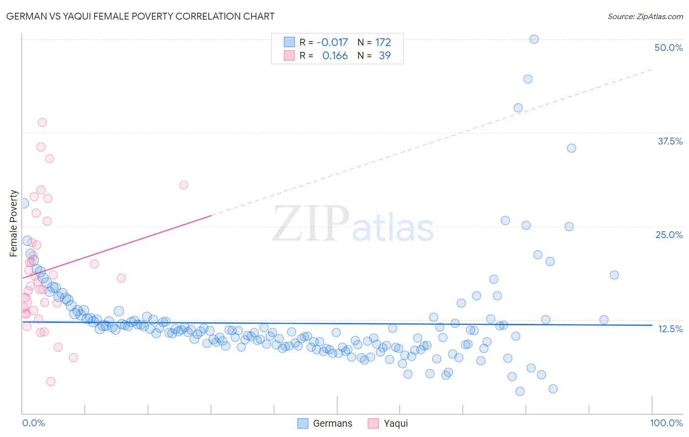 German vs Yaqui Female Poverty