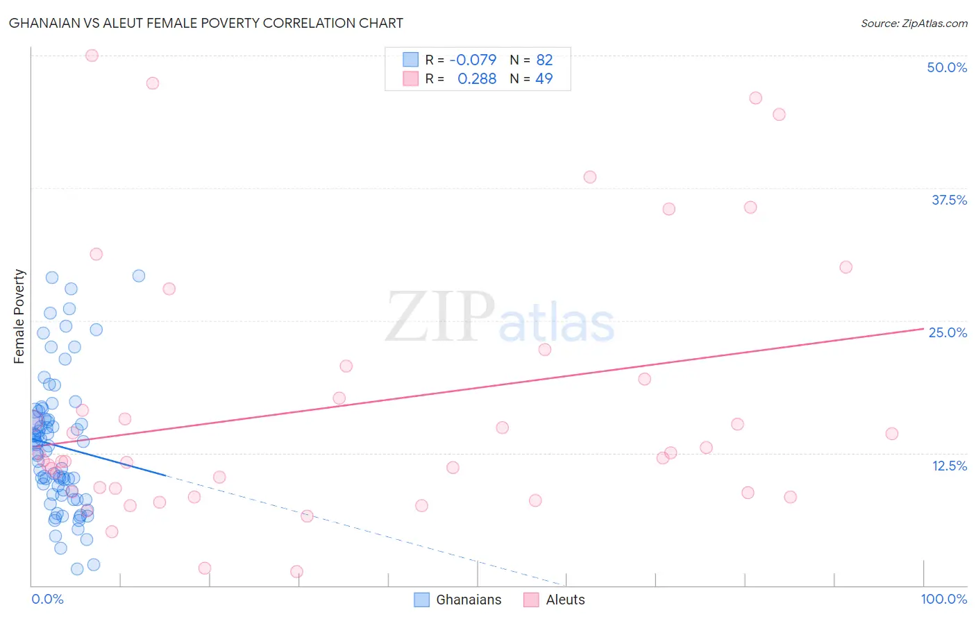 Ghanaian vs Aleut Female Poverty