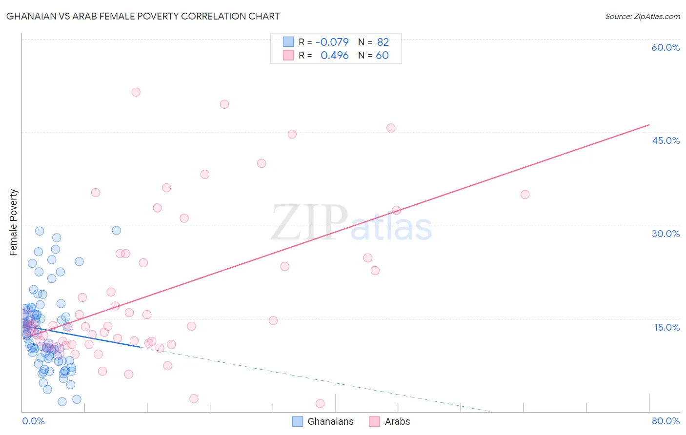 Ghanaian vs Arab Female Poverty