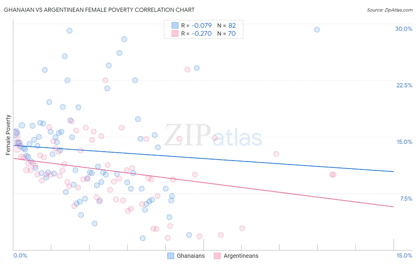 Ghanaian vs Argentinean Female Poverty