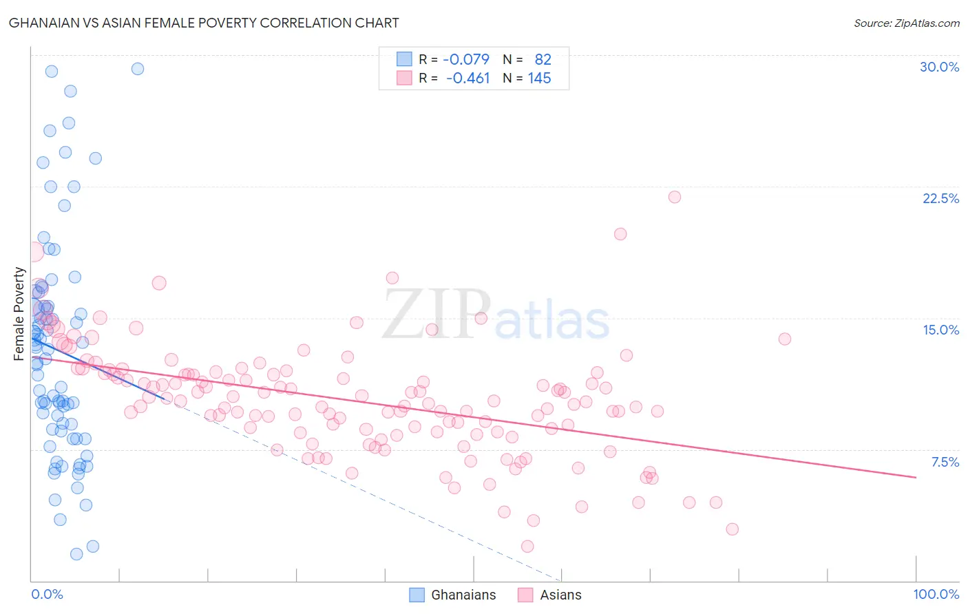 Ghanaian vs Asian Female Poverty
